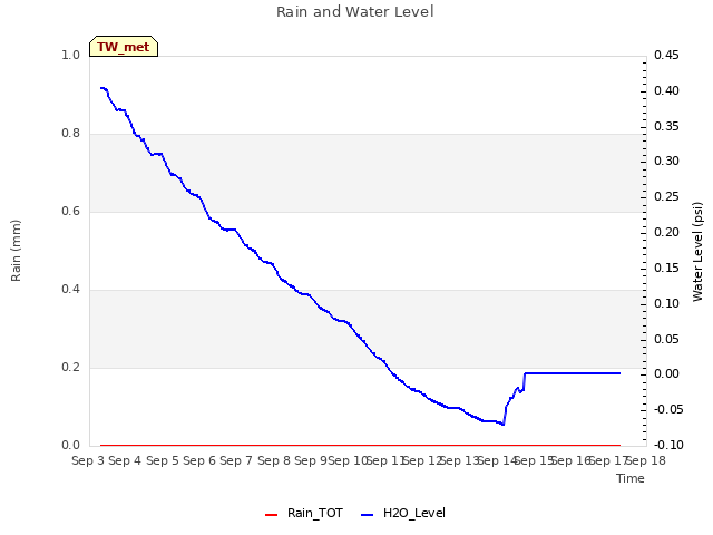 plot of Rain and Water Level