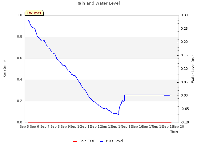 plot of Rain and Water Level