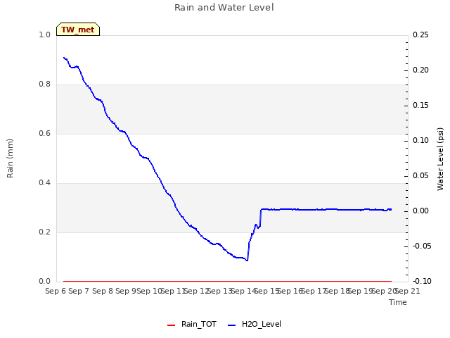 plot of Rain and Water Level