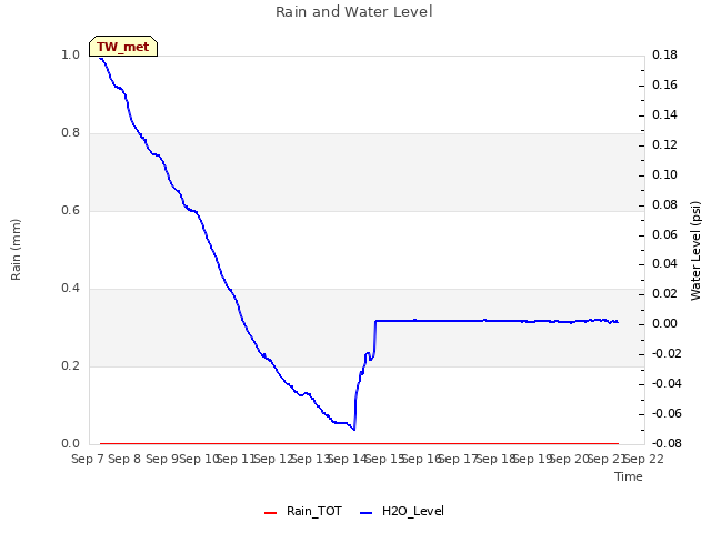 plot of Rain and Water Level