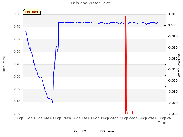 plot of Rain and Water Level