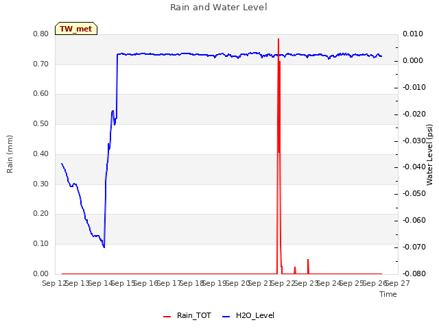 plot of Rain and Water Level