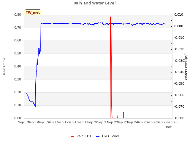 plot of Rain and Water Level