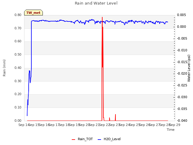 plot of Rain and Water Level