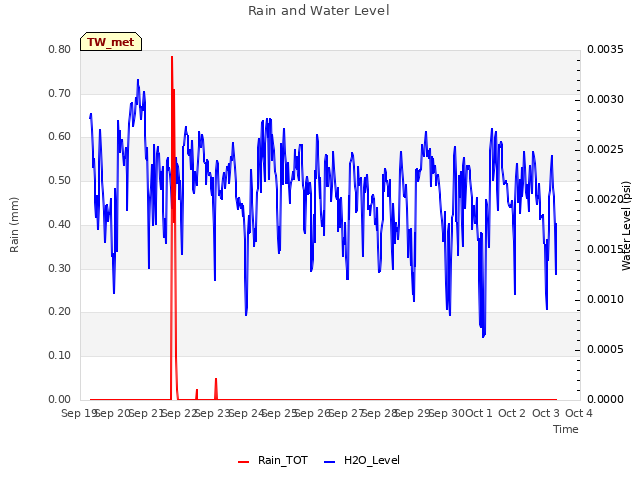 plot of Rain and Water Level