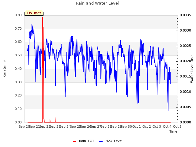 plot of Rain and Water Level