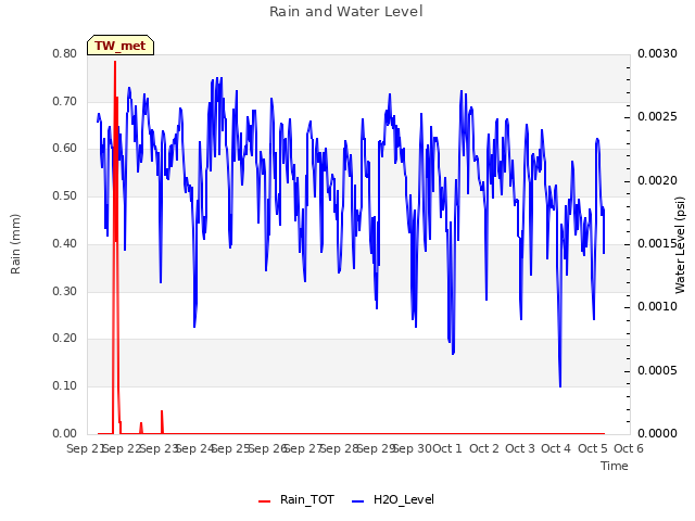 plot of Rain and Water Level