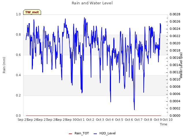 plot of Rain and Water Level