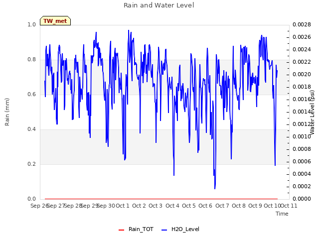 plot of Rain and Water Level