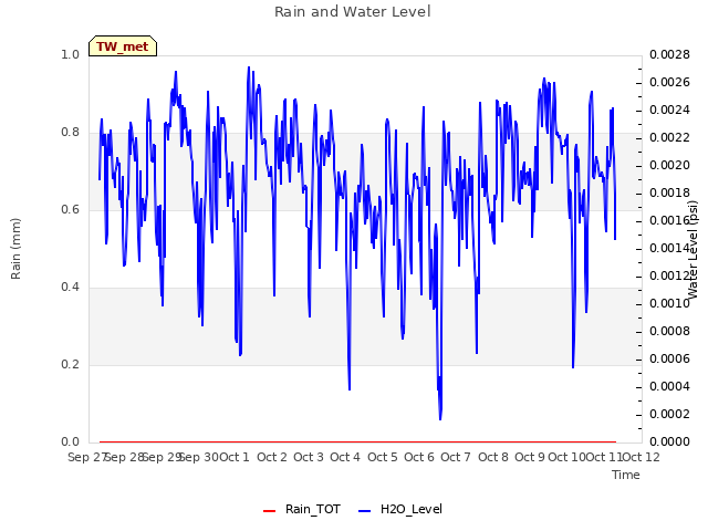 plot of Rain and Water Level