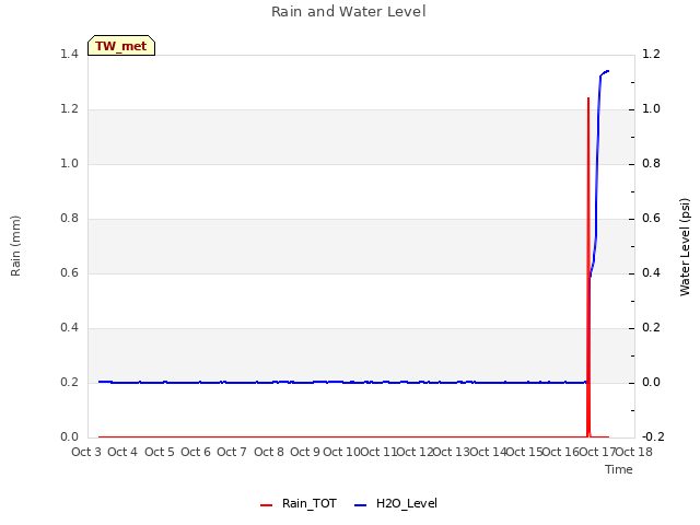 plot of Rain and Water Level