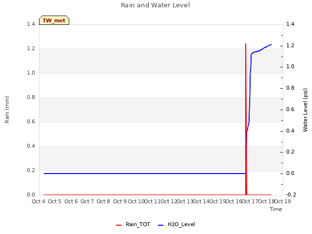 plot of Rain and Water Level