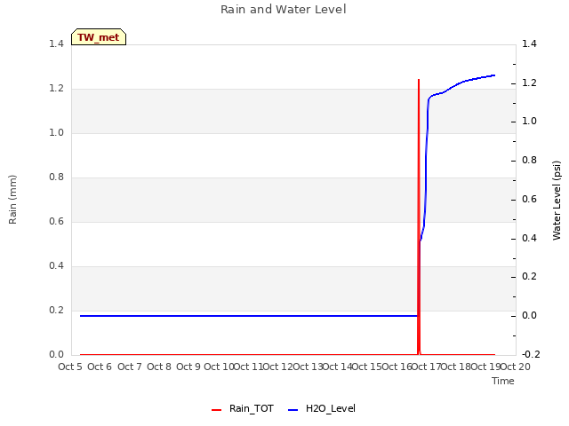 plot of Rain and Water Level