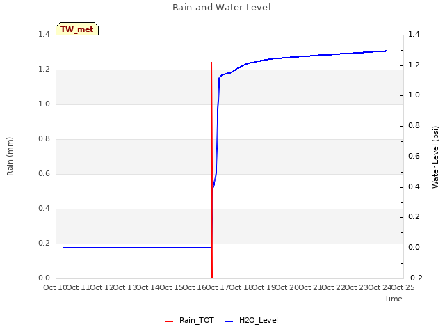 plot of Rain and Water Level