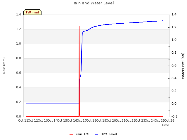 plot of Rain and Water Level