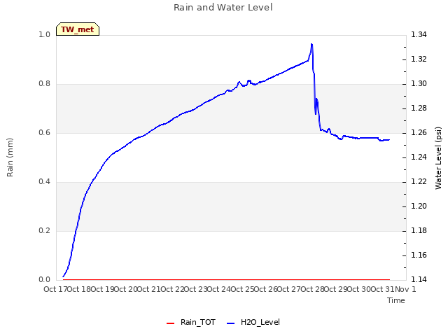 plot of Rain and Water Level