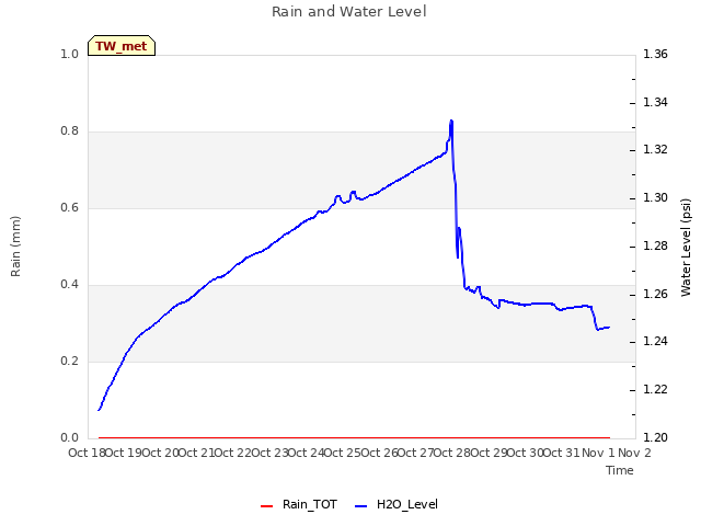 plot of Rain and Water Level