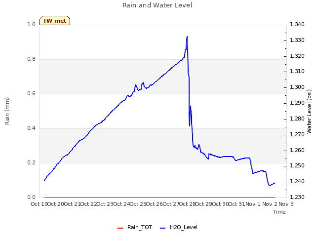 plot of Rain and Water Level