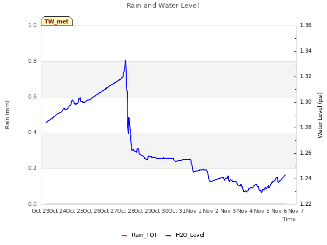 plot of Rain and Water Level