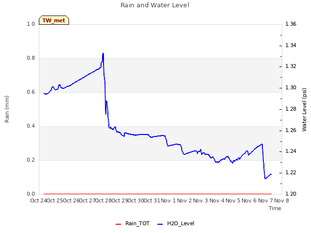 plot of Rain and Water Level