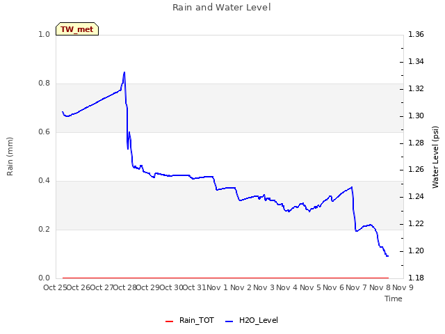 plot of Rain and Water Level