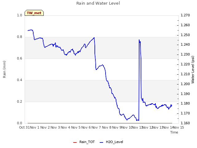 plot of Rain and Water Level