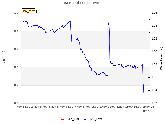 plot of Rain and Water Level