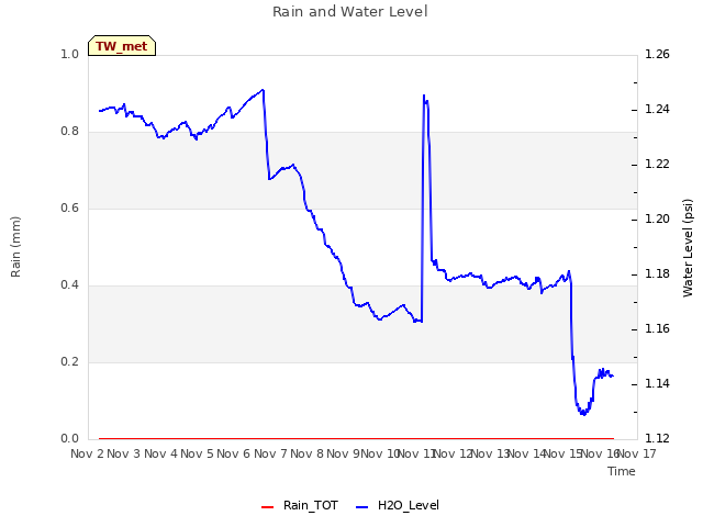 plot of Rain and Water Level