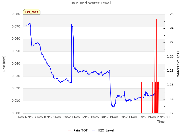 plot of Rain and Water Level