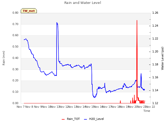 plot of Rain and Water Level