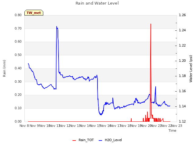 plot of Rain and Water Level