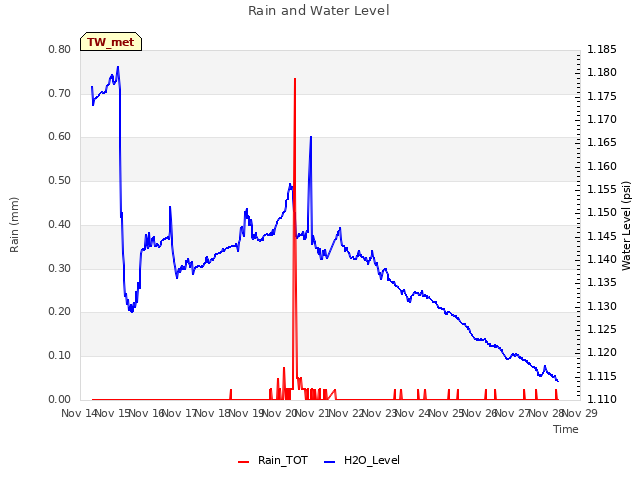 plot of Rain and Water Level