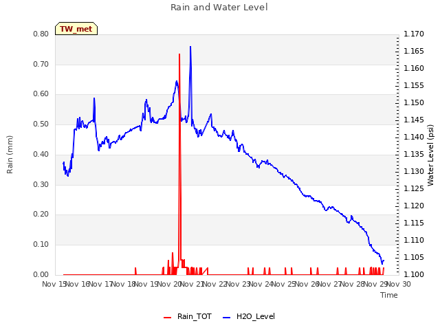 plot of Rain and Water Level