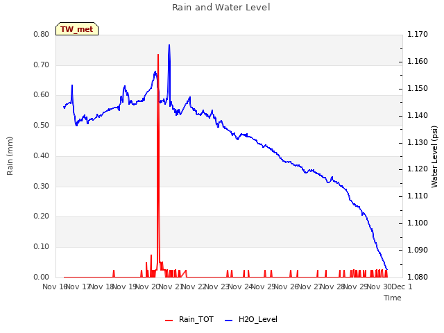 plot of Rain and Water Level