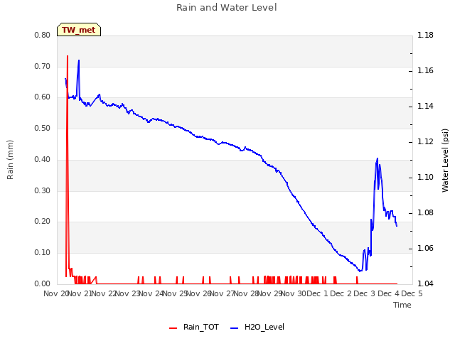 plot of Rain and Water Level