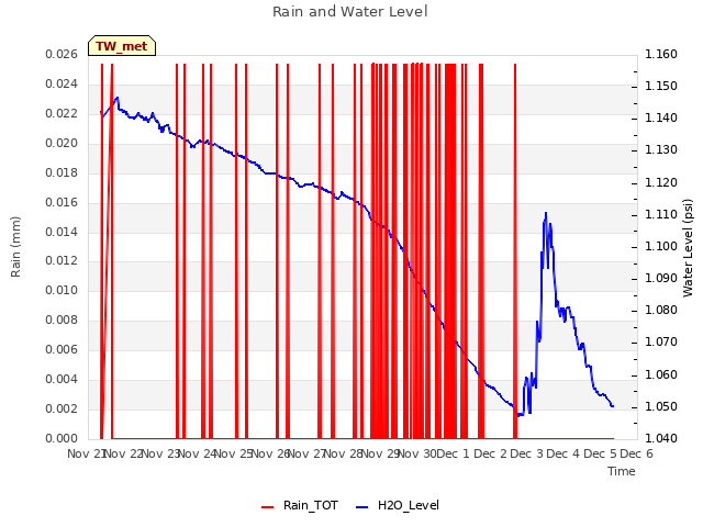 plot of Rain and Water Level