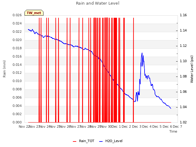 plot of Rain and Water Level