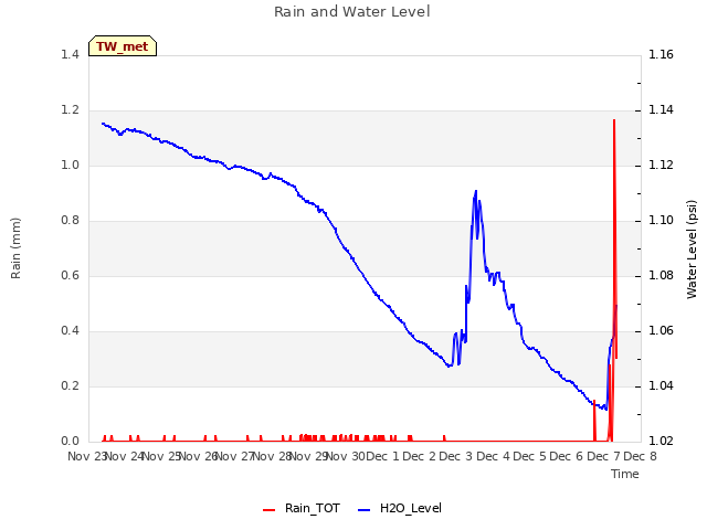 plot of Rain and Water Level