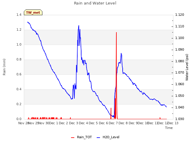plot of Rain and Water Level