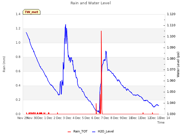 plot of Rain and Water Level