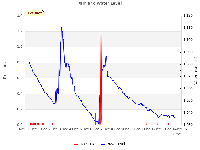plot of Rain and Water Level