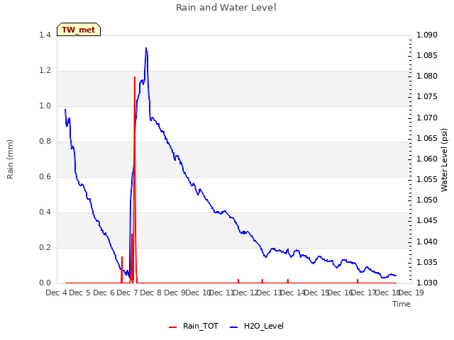 plot of Rain and Water Level