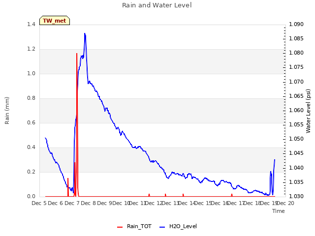 plot of Rain and Water Level