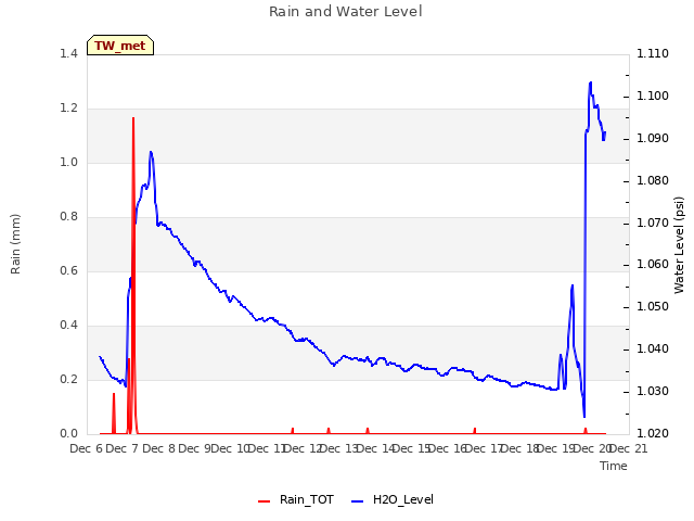 plot of Rain and Water Level