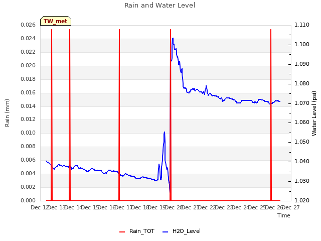 plot of Rain and Water Level