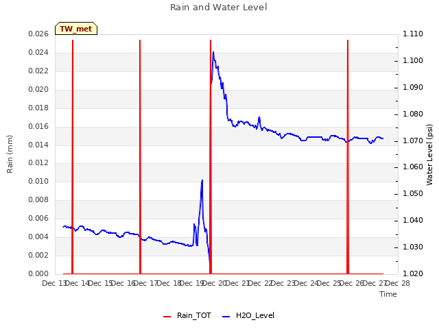 plot of Rain and Water Level