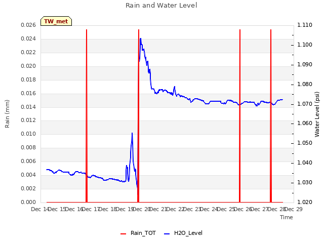 plot of Rain and Water Level