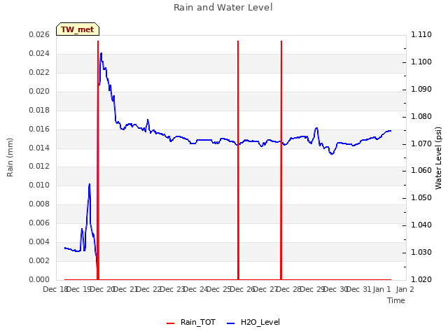 plot of Rain and Water Level