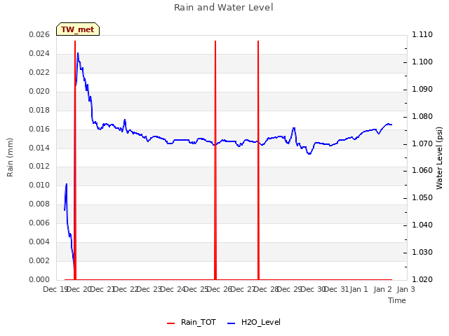 plot of Rain and Water Level