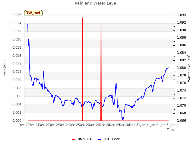 plot of Rain and Water Level